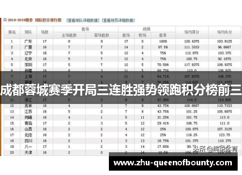 成都蓉城赛季开局三连胜强势领跑积分榜前三